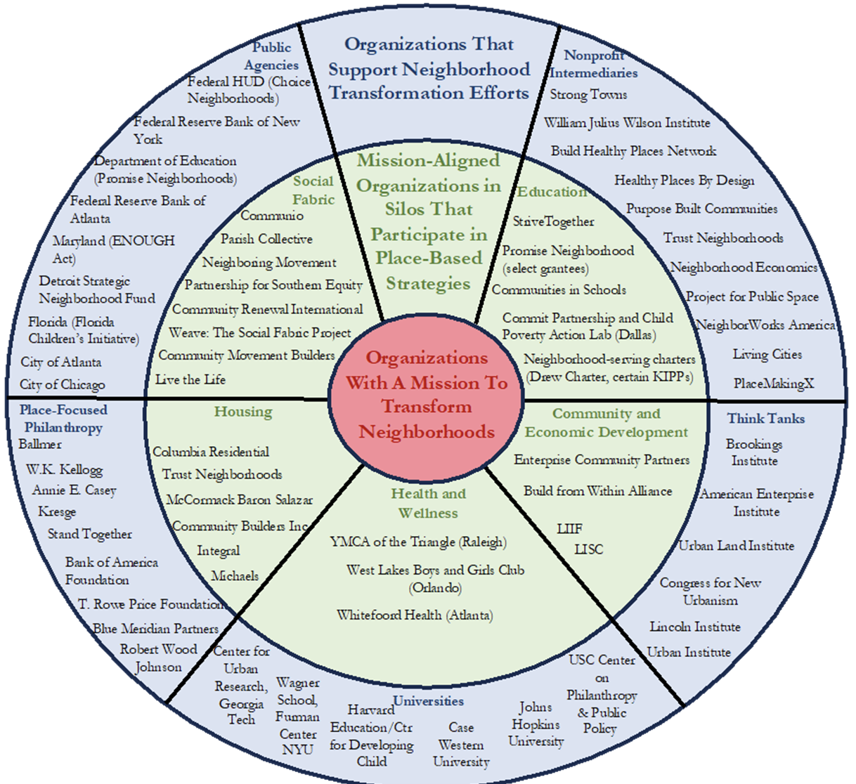 The neighborhood flourishing ecosystem represented by a circle