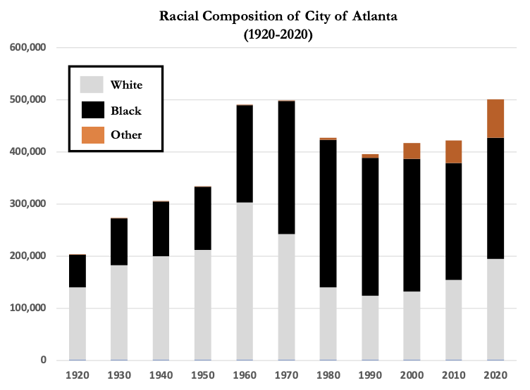 Racial Composition of Atlanta from 1920-2020 divided between White, Black, and Other